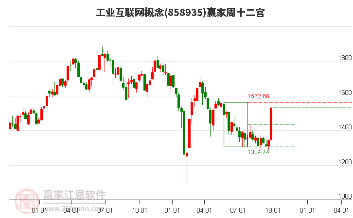 858935工业互联网赢家十二宫工具