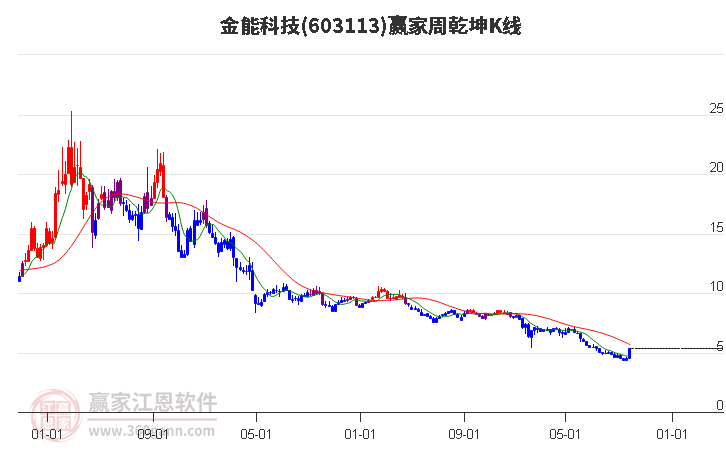 603113金能科技赢家乾坤K线工具