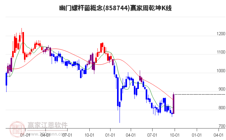 858744幽门螺杆菌赢家乾坤K线工具