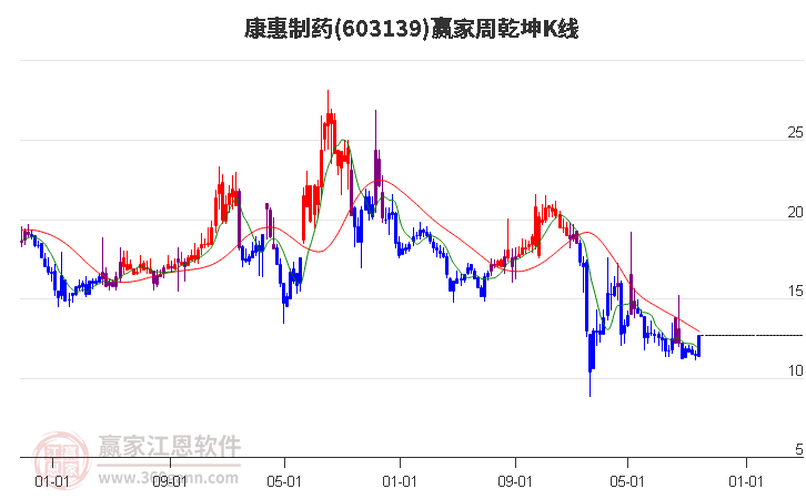 603139康惠制药赢家乾坤K线工具