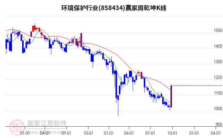 858434环境保护赢家乾坤K线工具