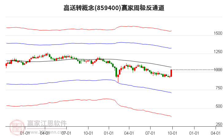 859400高送转赢家极反通道工具