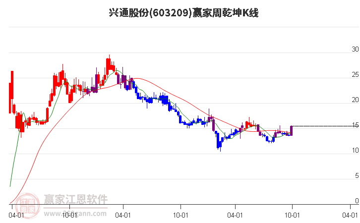 603209兴通股份赢家乾坤K线工具