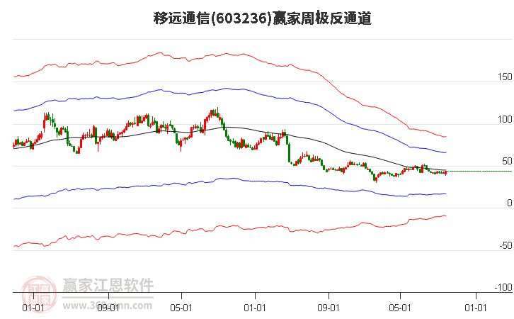 移远通信