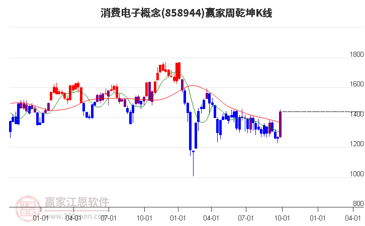 858944消费电子赢家乾坤K线工具