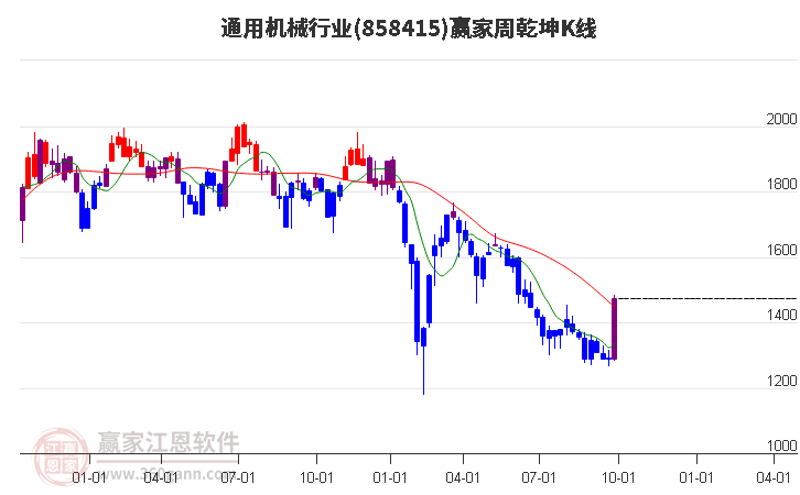 858415通用机械赢家乾坤K线工具