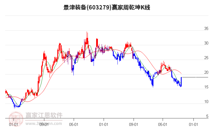 603279景津装备赢家乾坤K线工具