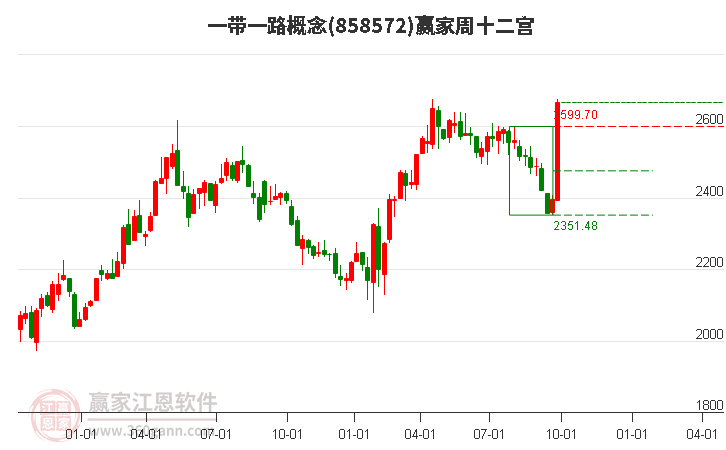 858572一带一路赢家十二宫工具