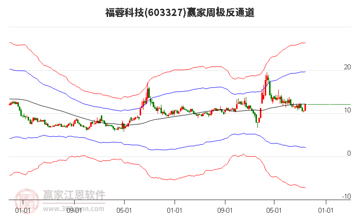 603327福蓉科技赢家极反通道工具