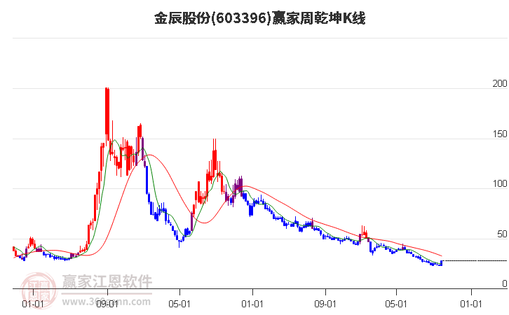 603396金辰股份赢家乾坤K线工具