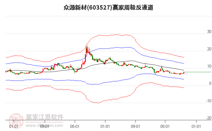 603527众源新材赢家极反通道工具