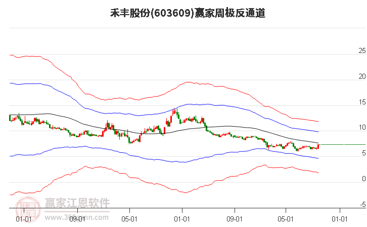 603609禾丰股份赢家极反通道工具