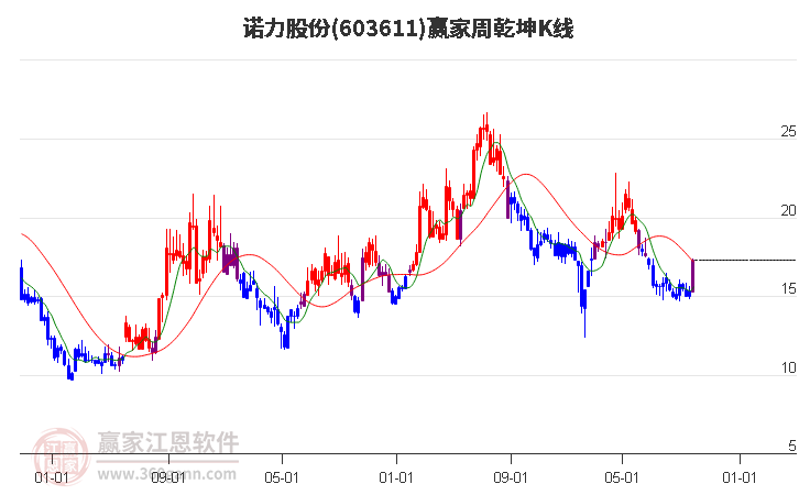 603611诺力股份赢家乾坤K线工具