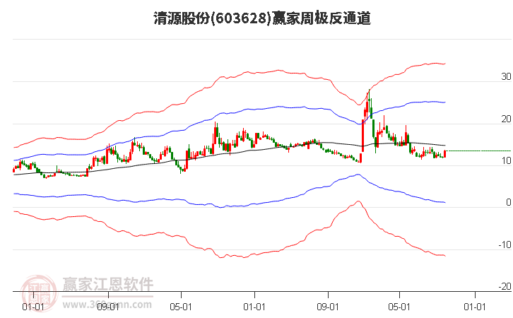 603628清源股份赢家极反通道工具