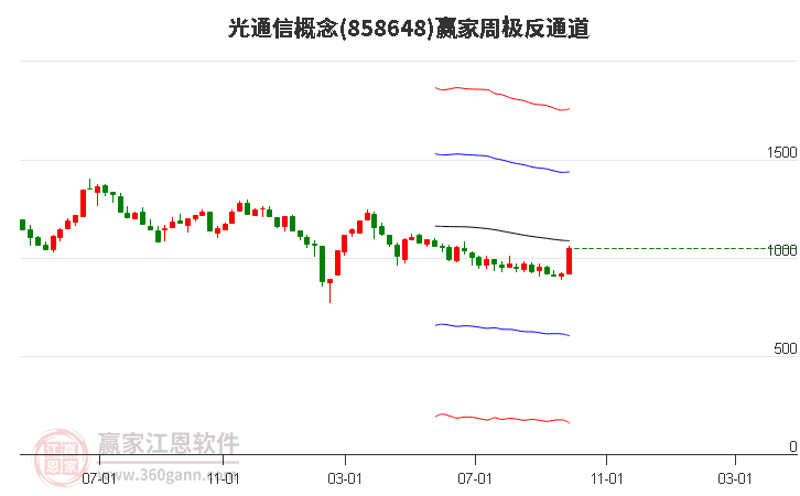 858648光通信赢家极反通道工具