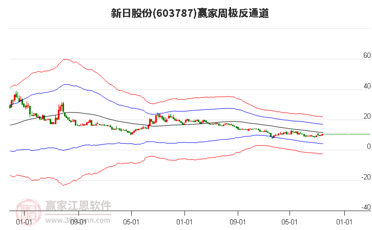 603787新日股份赢家极反通道工具