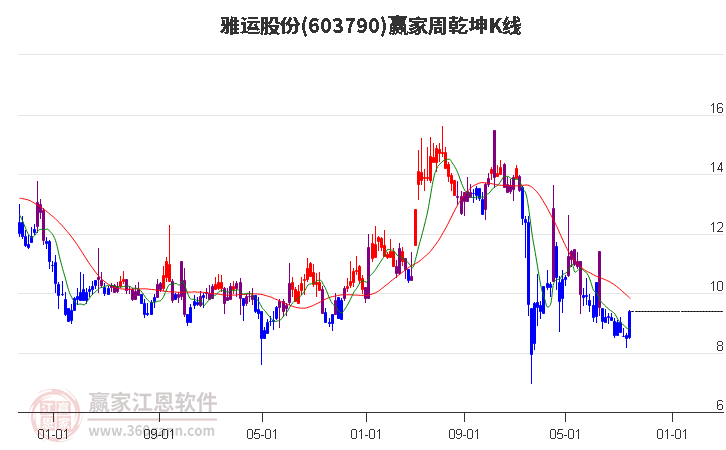 603790雅运股份赢家乾坤K线工具