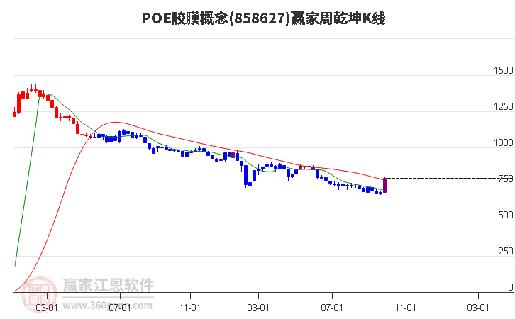 858627POE胶膜赢家乾坤K线工具