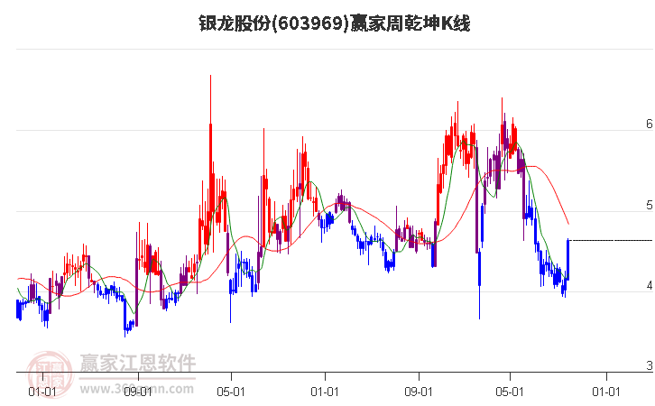 603969银龙股份赢家乾坤K线工具