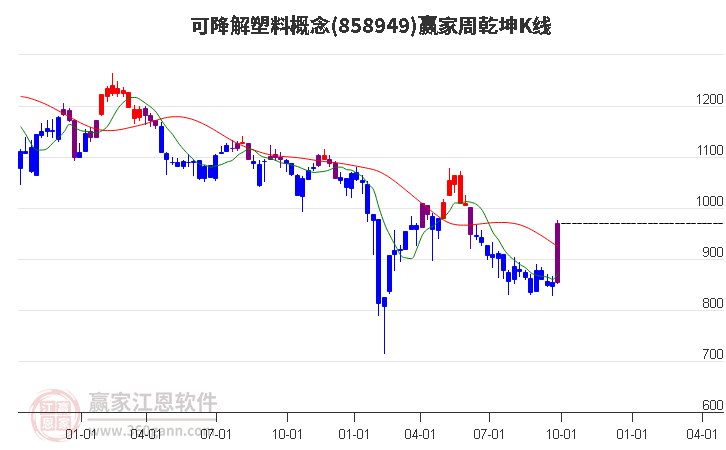 858949可降解塑料赢家乾坤K线工具