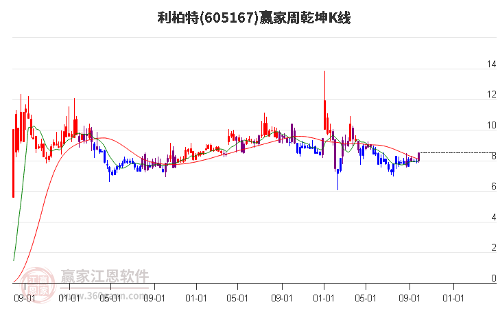 利柏特(605167.SH)：兴利合伙拟减持不超过1.00%公司股份