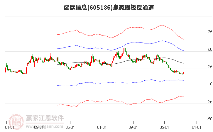 605186健麾信息赢家极反通道工具