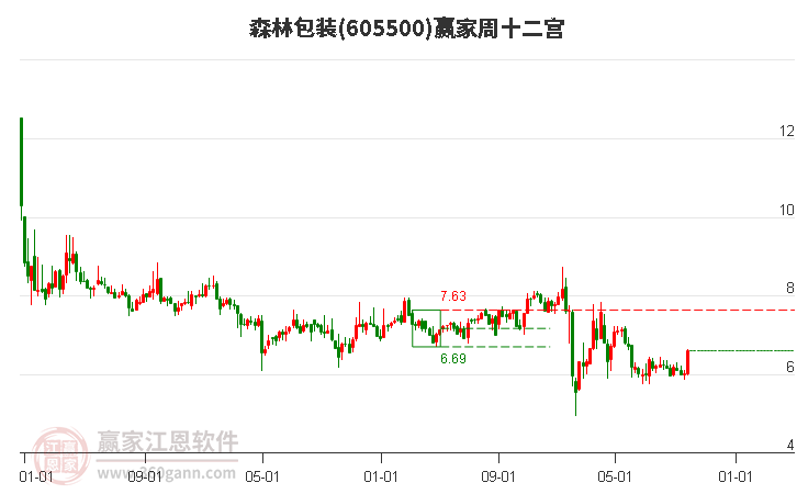 605500森林包装赢家十二宫工具