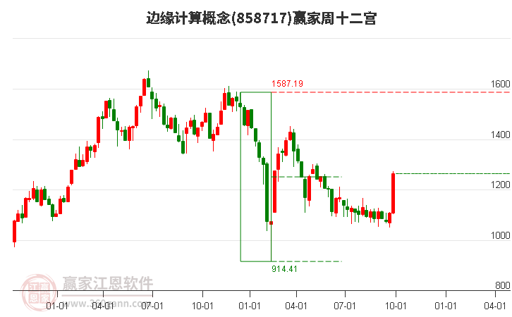 858717边缘计算赢家十二宫工具