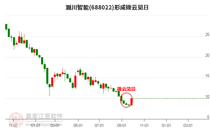 瀚川智能形成拨云见日形态