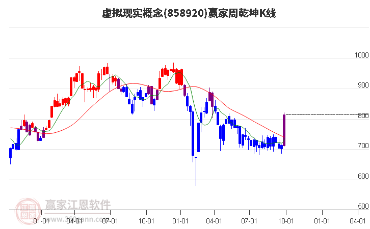 858920虚拟现实赢家乾坤K线工具