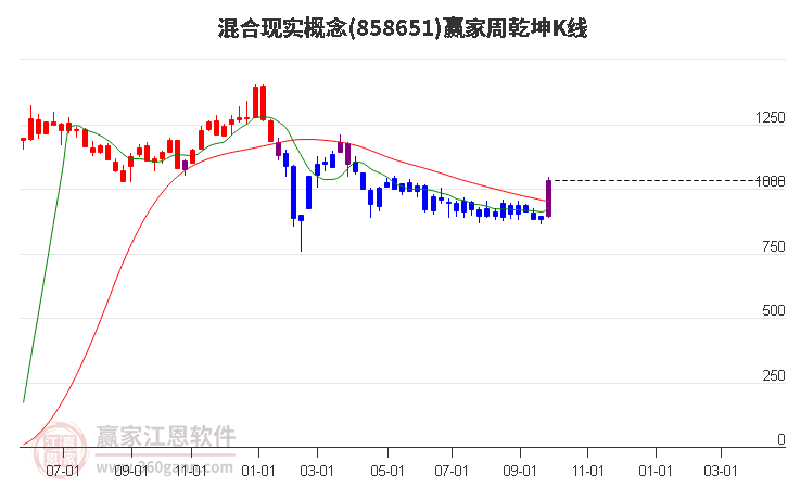 858651混合现实赢家乾坤K线工具