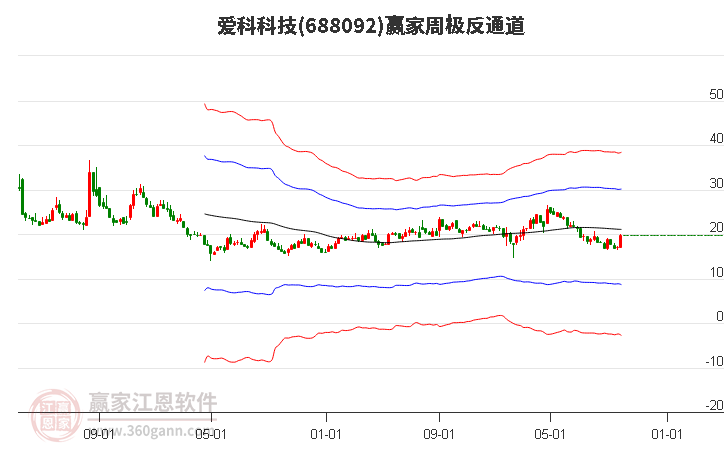 688092爱科科技赢家极反通道工具