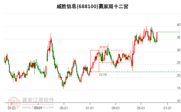 688100威胜信息赢家十二宫工具