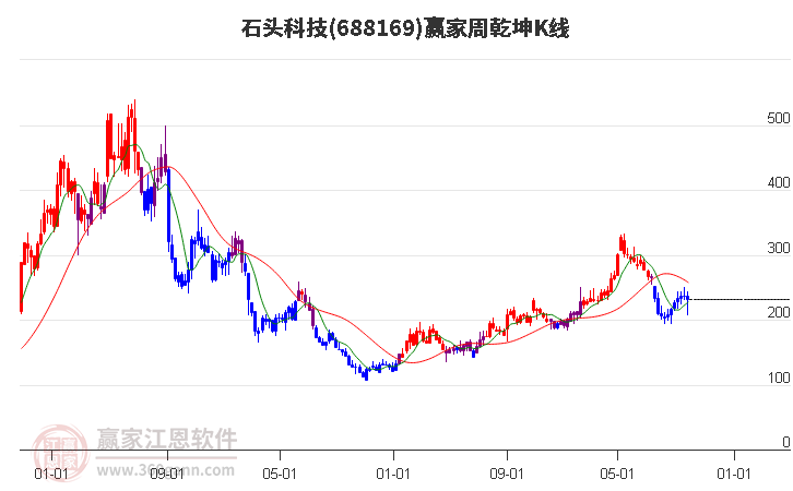 688169石头科技赢家乾坤K线工具