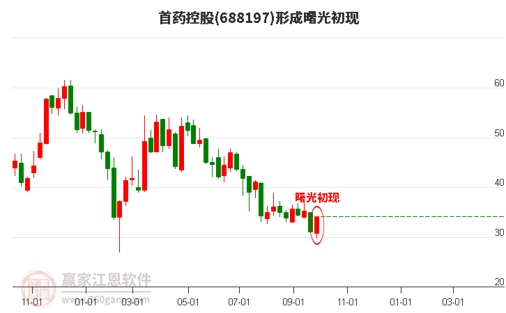 688197首药控股形成曙光初现形态