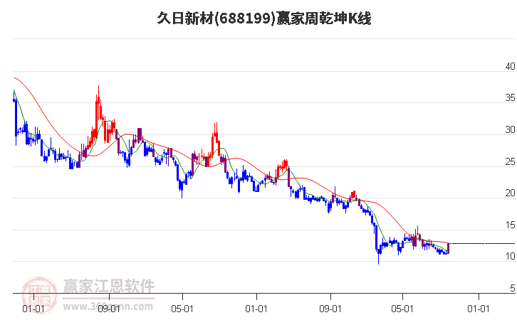 688199久日新材赢家乾坤K线工具