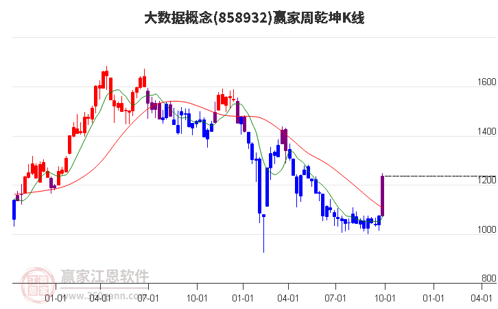 858932大数据赢家乾坤K线工具