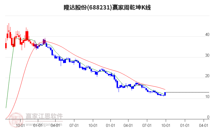 688231隆达股份赢家乾坤K线工具