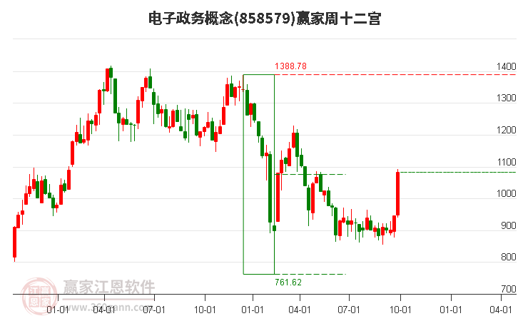 858579电子政务赢家十二宫工具