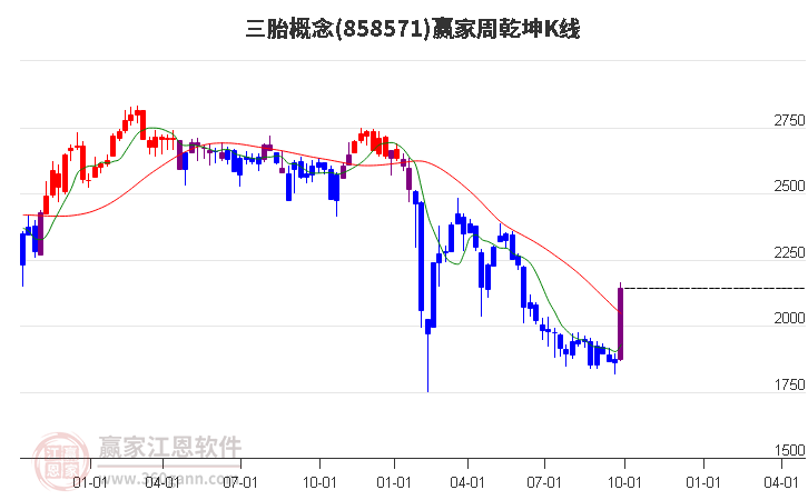 858571三胎赢家乾坤K线工具