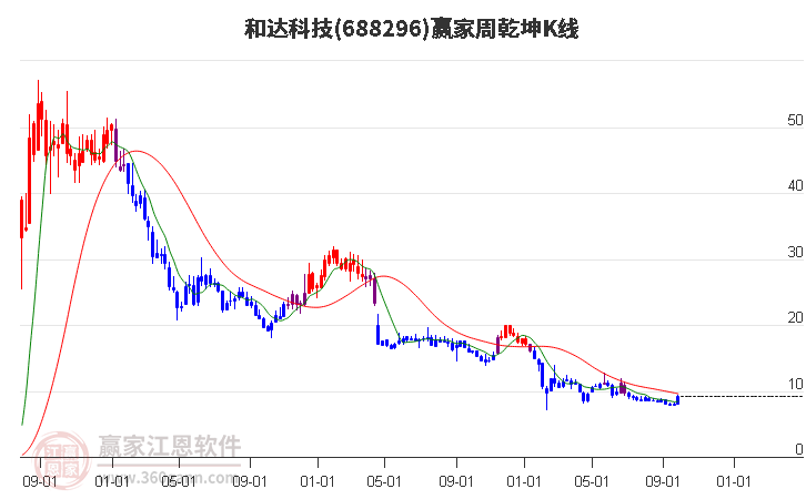 和达科技(688296.SH)：股东上海建元拟合计减持不超过1.0000%