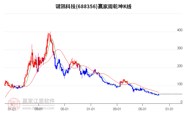 688356键凯科技赢家乾坤K线工具