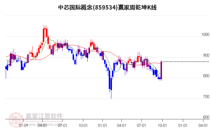 中芯国际