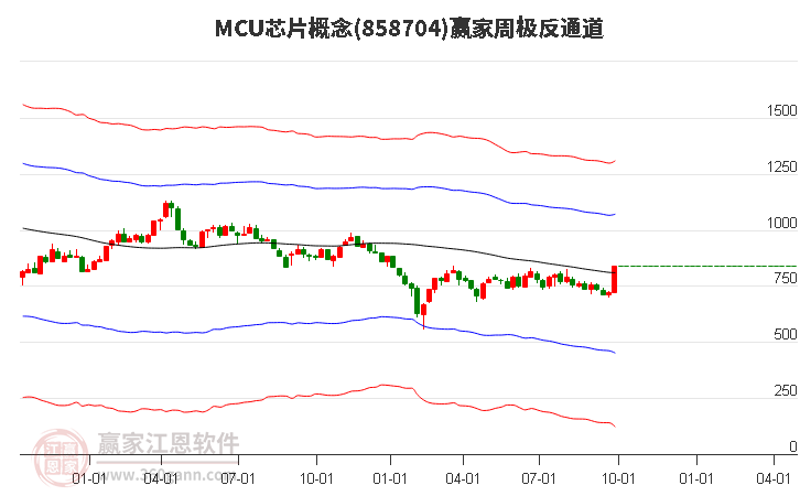 858704MCU芯片赢家极反通道工具