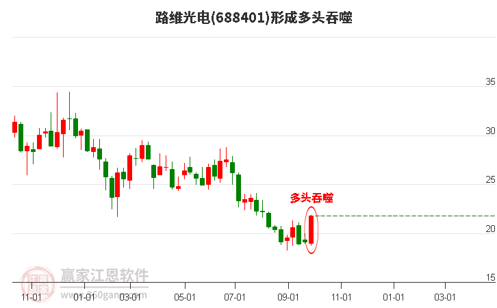 688401路维光电形成多头吞噬组合形态