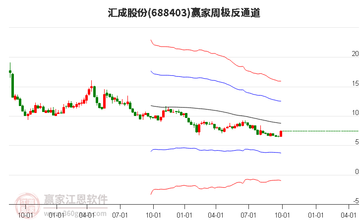 688403汇成股份赢家极反通道工具