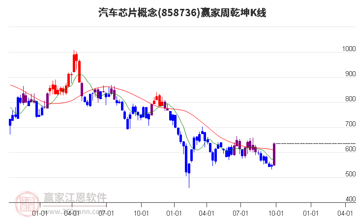 858736汽车芯片赢家乾坤K线工具