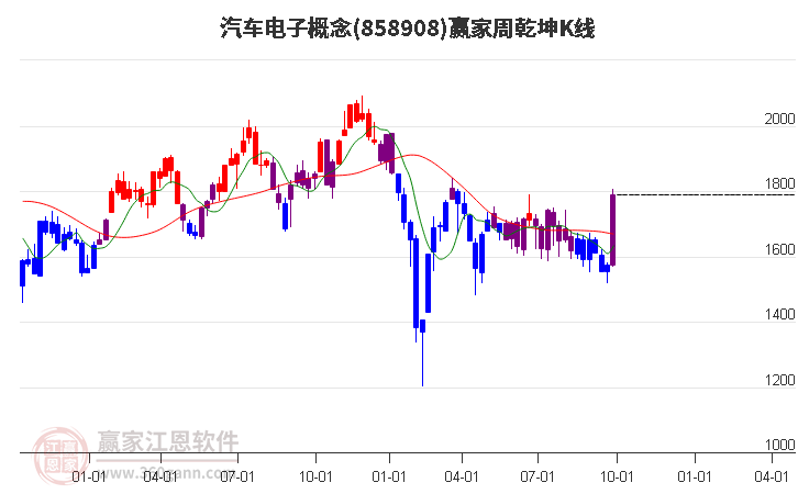 858908汽车电子赢家乾坤K线工具