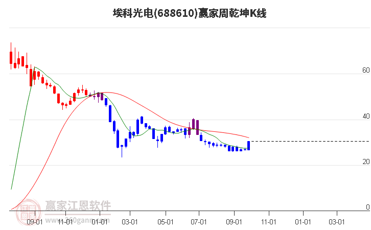 688610埃科光电赢家乾坤K线工具