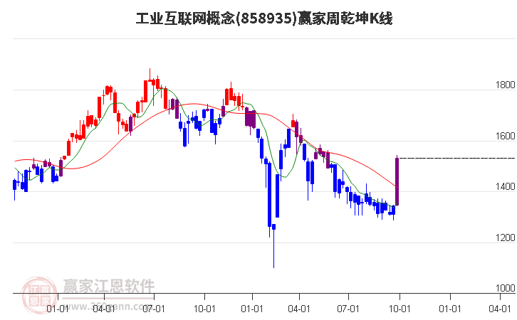 858935工业互联网赢家乾坤K线工具